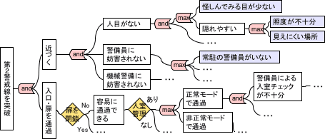 建物の侵入のしやすさ分析