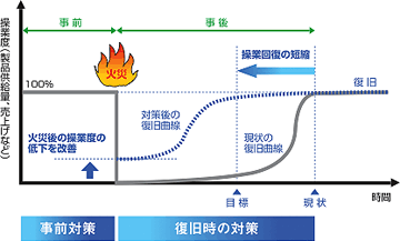 BCP（事業継続計画）における火災リスク