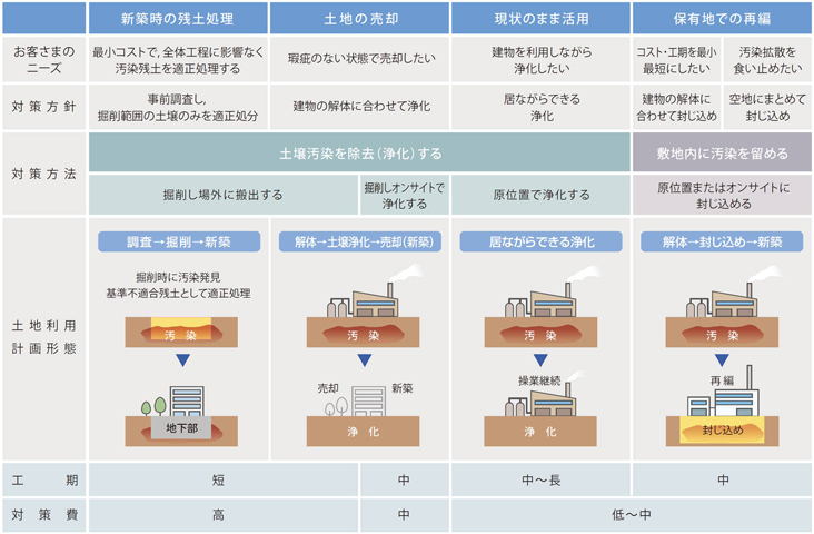 保有不動産の経営戦略