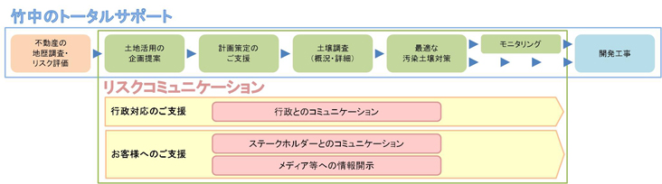 リスクコミュニケーション