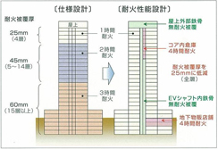 耐火性能設計