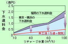 リチャージ工法水処理システムのコストダウン効果例