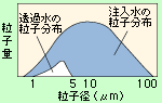 ろ材の効果・注入水に比べ透過水は、粒子量が低減し、かつ粒子径も小型化しています。