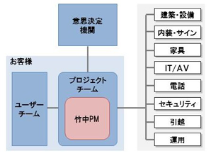 プロジェクトマネジメント