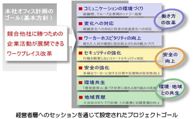 経営者層へのセッションを通じて設定されたプロジェクトゴール