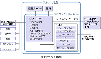 プロジェクト体制