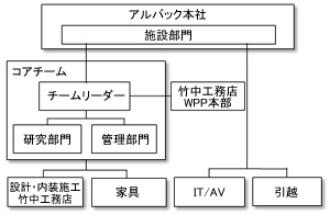 プロジェクト組織図