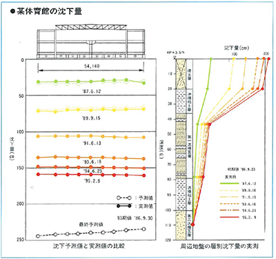 沈下予測技術