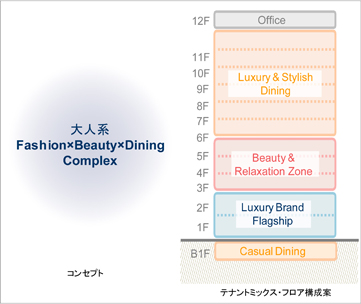 コンセプト・テナントミックス立案
