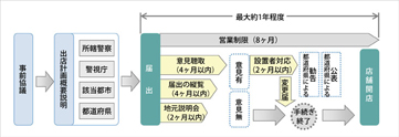 大店立地法手続きフロー