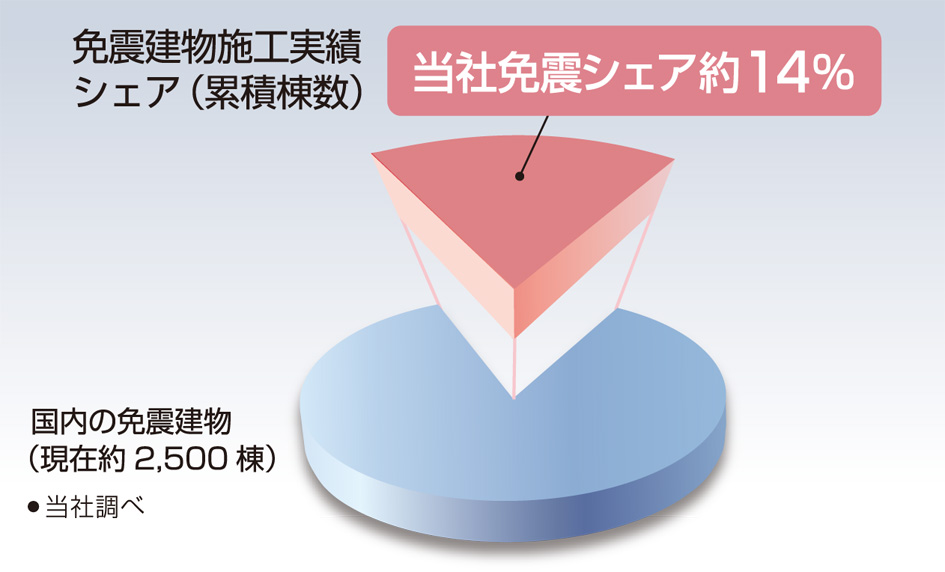 免震建物施工実績シェア（当社調べ）