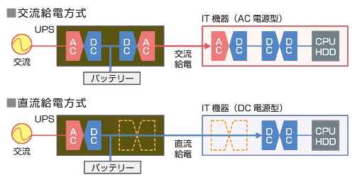 交流給電方式と直流給電方式