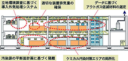 ケミカル汚染対策