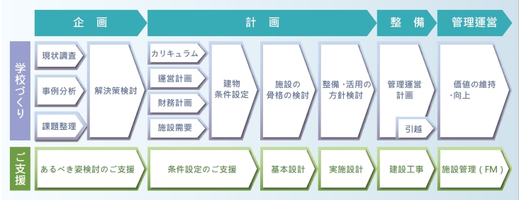 学校づくりの検討フロー