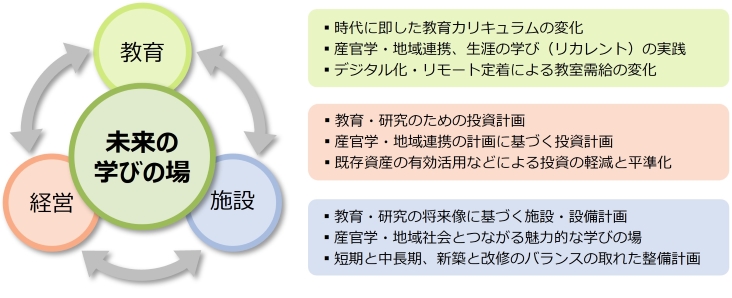 未来の学びの場