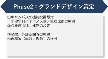 Phase2：グランドデザイン策定