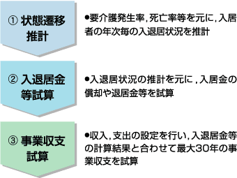 事業収支試算のしくみ