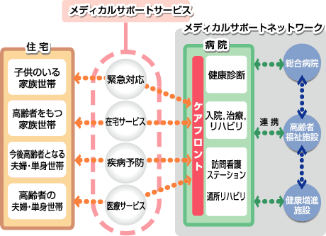 メディカルサポートハウジングのコンセプト