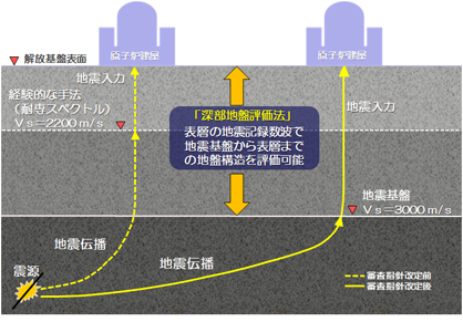 深部地盤構造評価法