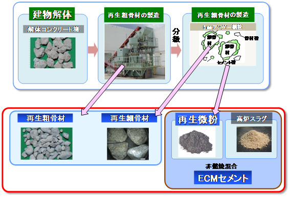 解体コンクリートのリサイクル技術