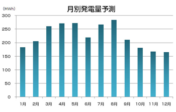 期待発電量予測