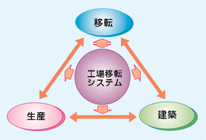 工場移転システムの特徴