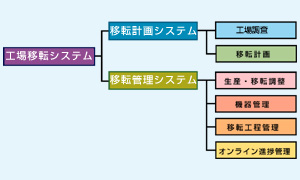 工場移転システムの構成