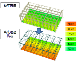構造形式毎の太陽光透過率の予測