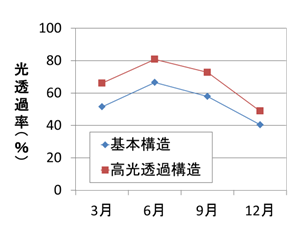 季節別の太陽光透過率の推移