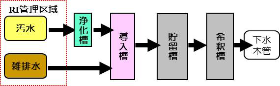 排水処理の流れ