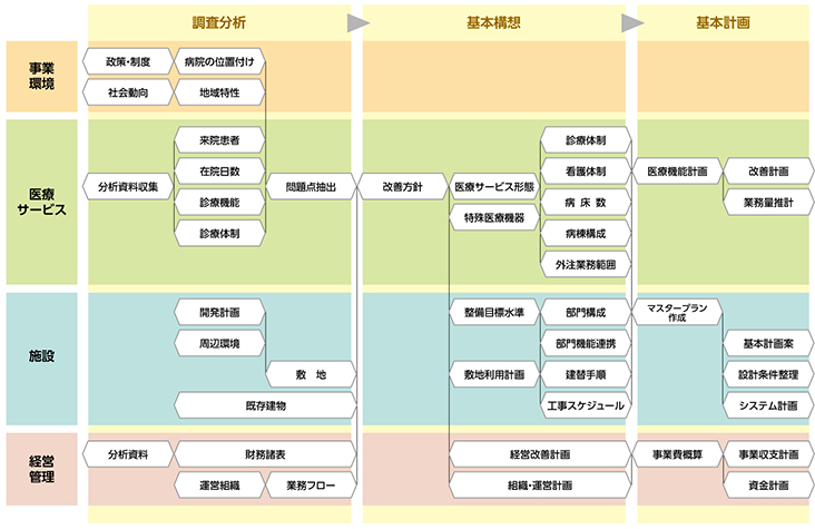 建設事業の進め方を知りたい | 竹中工務店