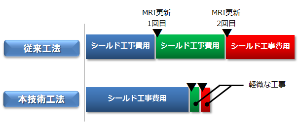 院内の環境を改善したい 竹中工務店