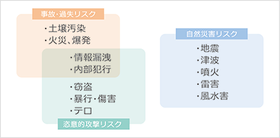 当社のBCPコンサルテインクが対象とするリスク