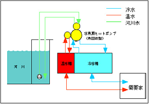 河川水熱の利用