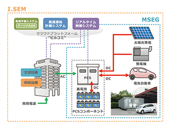 I.SEMの構成