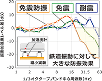 防振性能
