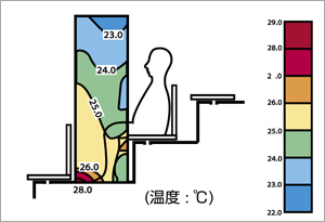 座席空調方式の温度分布シミュレーション