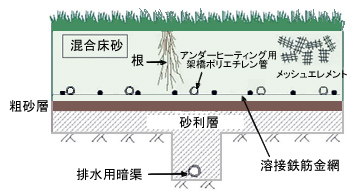 アンダーヒーティングを採用した天然芝グラウンド