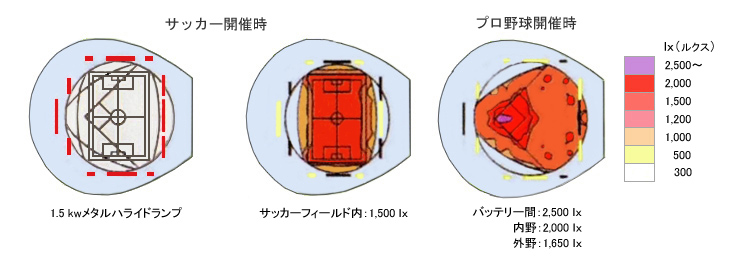 用途に応じた最適照度のシミュレーション