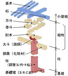 CFT造と木造による組み物詳細