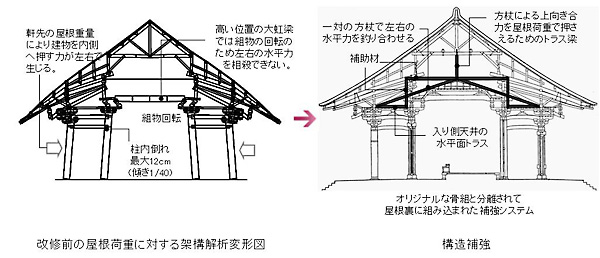 平成の大修理 唐招提寺金堂 | 竹中工務店