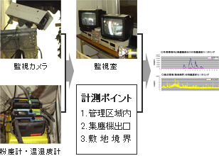 環境モニタリングシステム