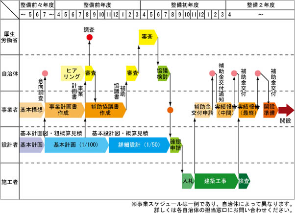 事業スケジュールについて知りたい 竹中工務店