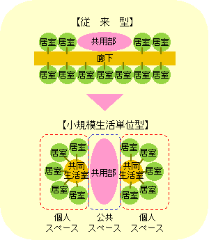 従来型・小規模生活単位型の概念図