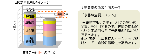 ランニングコストを削減したい 竹中工務店