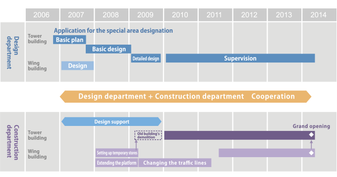 Project process table