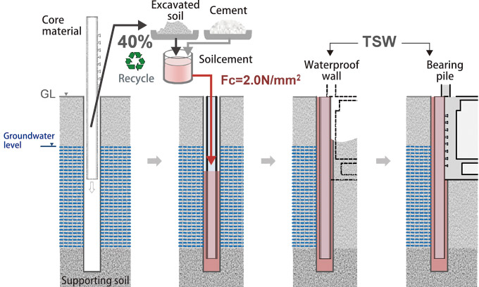 Continuous wall construction method with recycled excavated soil: TSW (Takenaka Soilcement Wall) 