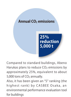 Compared to standard buildings, Abeno Harukas plans to reduce CO2 emissions by approximately 25%, equivalent to about 5,000 tons of CO2 annually.Also, it has been given an “S” ranking (the highest rank) by CASBEE Osaka, an environmental performance evaluation tool for buildings.