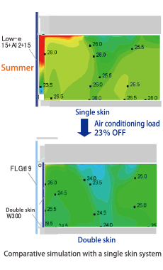 Comparative simulation with a single skin system