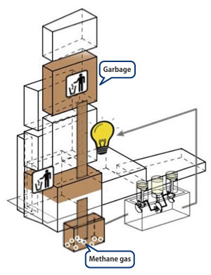 Biogas power generation